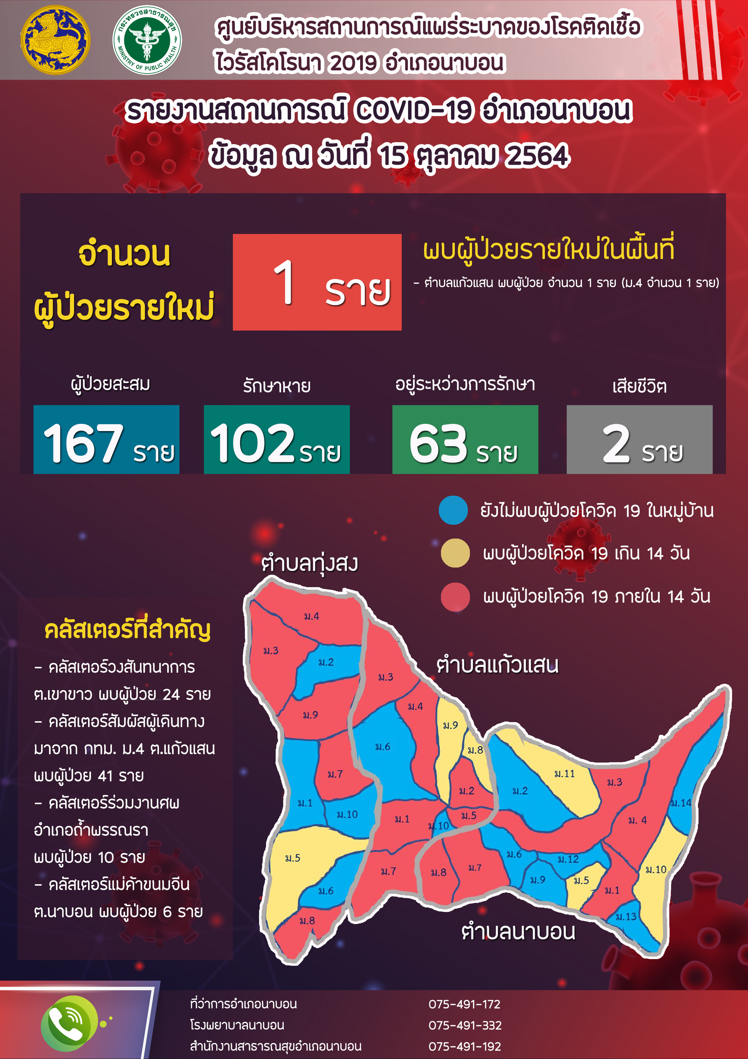 รายงานสถานการณ์ Covid-19 อำเภอนาบอน วันที่ 15 ตุลาคม 2564